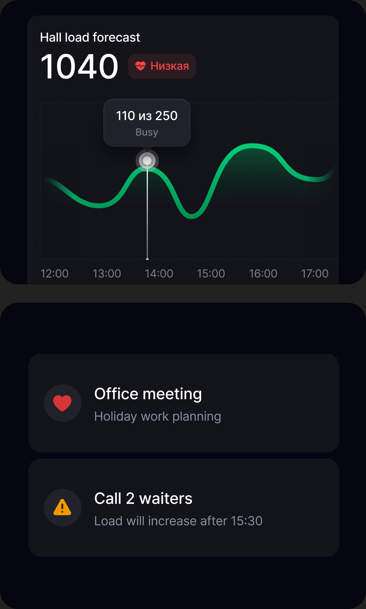 Hall load forecast dashboard
